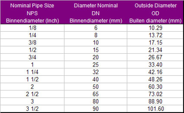 Toon details van Conversietabel - BSP of gasdraad Afbeelding van Conversietabel - BSP of gasdraad