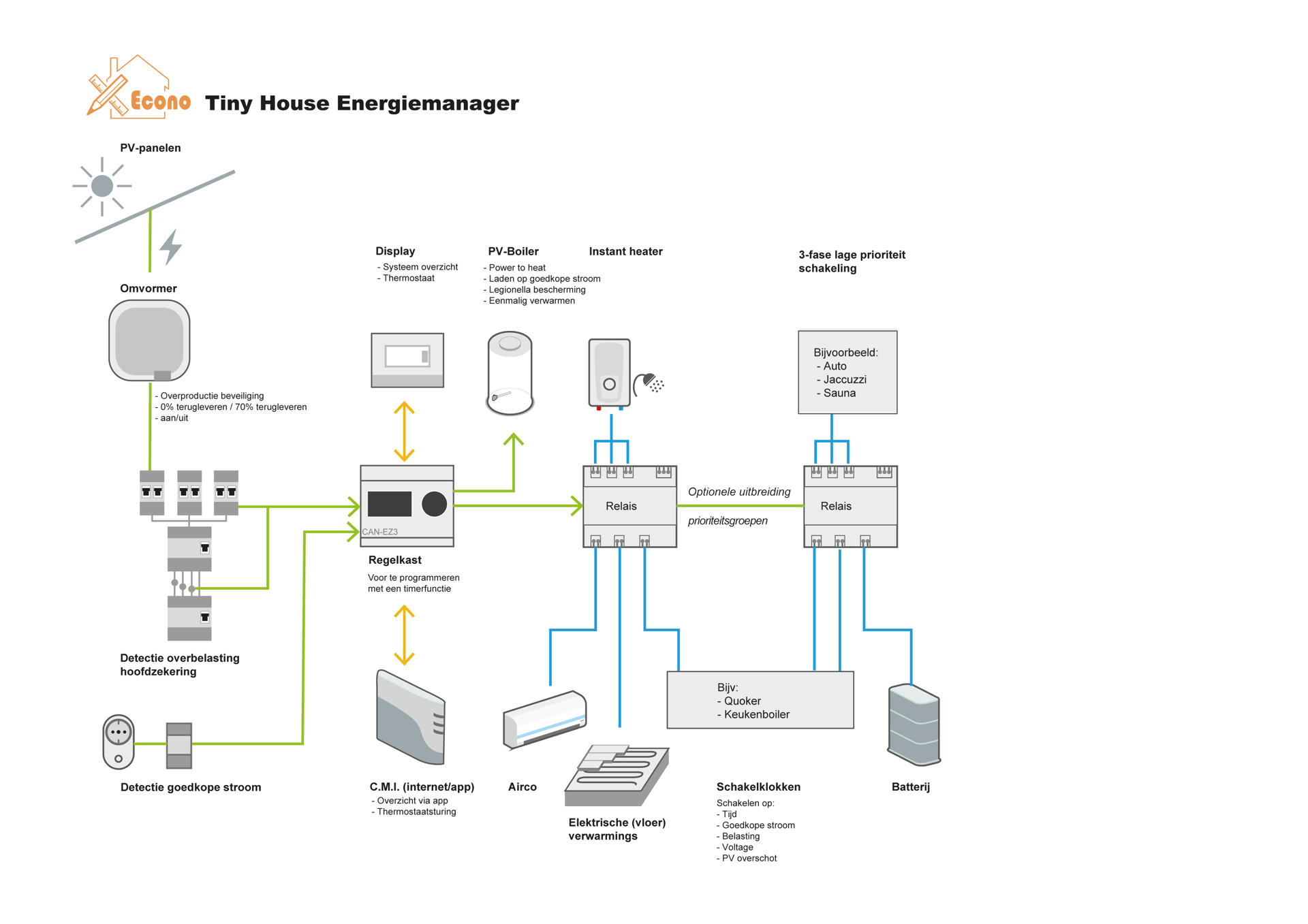 Econo Tiny House energiemanager